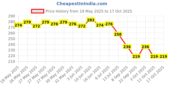 flipkart.com hanshu creation MDF Wall Photo Frame hanshu creation Price History Graph from 19 May 2025 to 16 Oct 2025