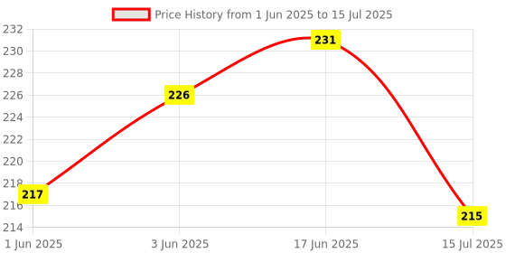 flipkart.com think tech MDF Wall Photo Frame think tech Price History Graph from 1 Jun 2025 to 15 Jul 2025