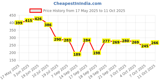 flipkart.com jv enterprises MDF Wall Photo Frame jv enterprises Price History Graph from 17 May 2025 to 11 Oct 2025