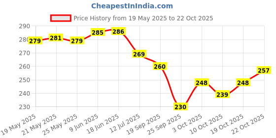 flipkart.com hanshu creation MDF Wall Photo Frame hanshu creation Price History Graph from 19 May 2025 to 22 Oct 2025