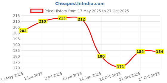flipkart.com threestar MDF Wall Photo Frame threestar Price History Graph from 17 May 2025 to 27 Oct 2025