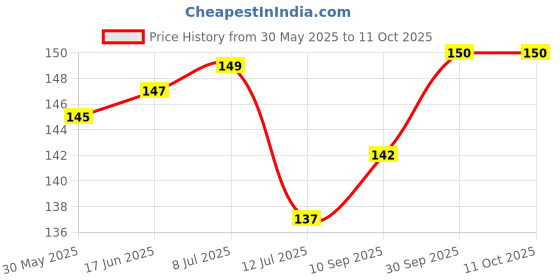 flipkart.com snfart MDF Wall Photo Frame snfart Price History Graph from 30 May 2025 to 11 Oct 2025