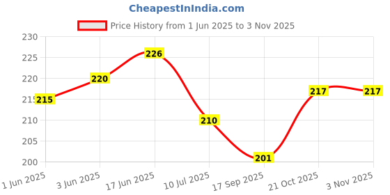flipkart.com renowned MDF Wall Photo Frame renowned Price History Graph from 1 Jun 2025 to 2 Nov 2025