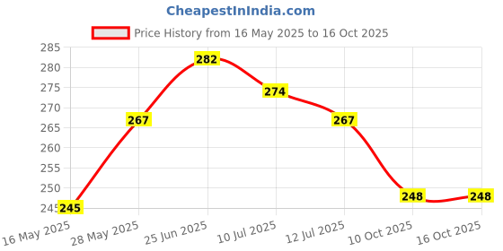 flipkart.com hanshu creation MDF Wall Photo Frame hanshu creation Price History Graph from 16 May 2025 to 16 Oct 2025