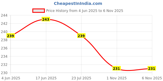 flipkart.com shree collection MDF Wall Photo Frame shree collection Price History Graph from 4 Jun 2025 to 1 Nov 2025
