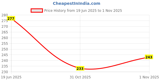 flipkart.com hanshu creation MDF Wall Photo Frame hanshu creation Price History Graph from 19 Jun 2025 to 1 Nov 2025