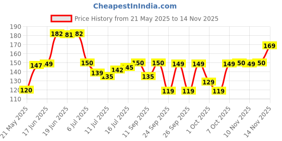 flipkart.com sndart MDF Wall Photo Frame sndart Price History Graph from 21 May 2025 to 14 Nov 2025