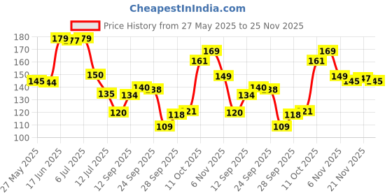 flipkart.com sndart MDF Wall Photo Frame sndart Price History Graph from 27 May 2025 to 25 Nov 2025