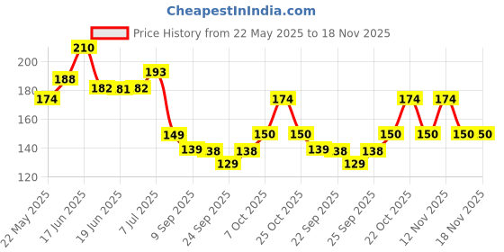 flipkart.com sndart MDF Wall Photo Frame sndart Price History Graph from 22 May 2025 to 18 Nov 2025