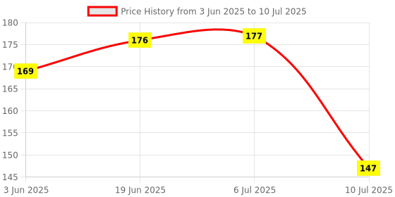 flipkart.com sndart MDF Wall Photo Frame sndart Price History Graph from 3 Jun 2025 to 10 Jul 2025