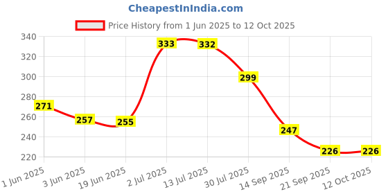 flipkart.com shri khatu shyam creation MDF Wall Photo Frame shri khatu shyam creation Price History Graph from 1 Jun 2025 to 11 Oct 2025