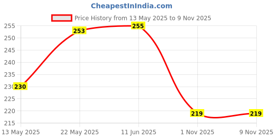 flipkart.com karuna enterprises MDF Wall Photo Frame karuna enterprises Price History Graph from 13 May 2025 to 8 Nov 2025