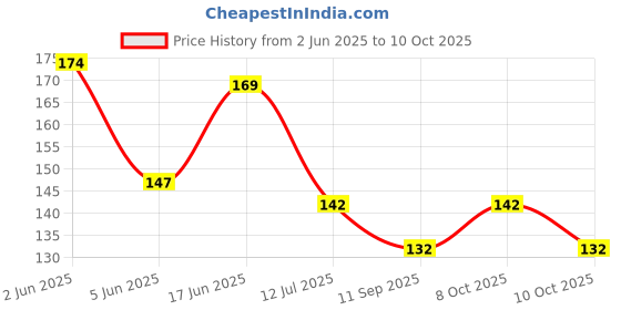 flipkart.com wallmax MDF Wall Photo Frame wallmax Price History Graph from 2 Jun 2025 to 10 Oct 2025