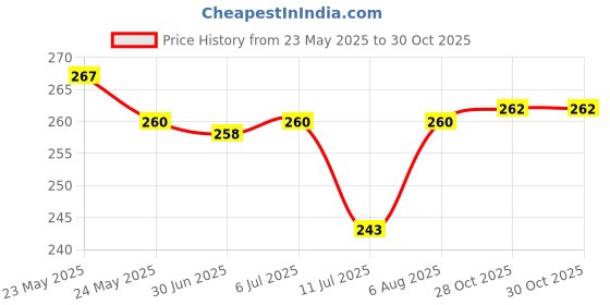 flipkart.com hanshu creation MDF Wall Photo Frame hanshu creation Price History Graph from 23 May 2025 to 30 Oct 2025