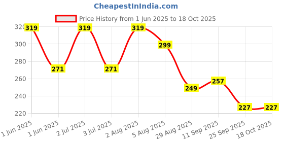 flipkart.com jnex MDF Wall Photo Frame jnex Price History Graph from 1 Jun 2025 to 18 Oct 2025