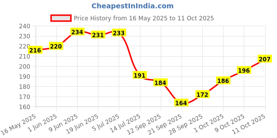 flipkart.com renowned MDF Wall Photo Frame renowned Price History Graph from 16 May 2025 to 11 Oct 2025