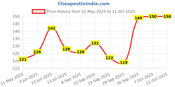 flipkart.com sndart MDF Wall Photo Frame sndart Price History Graph from 21 May 2025 to 10 Oct 2025