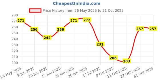 flipkart.com hanshu creation MDF Wall Photo Frame hanshu creation Price History Graph from 26 May 2025 to 30 Oct 2025