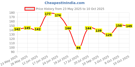flipkart.com sndart MDF Wall Photo Frame sndart Price History Graph from 23 May 2025 to 10 Oct 2025