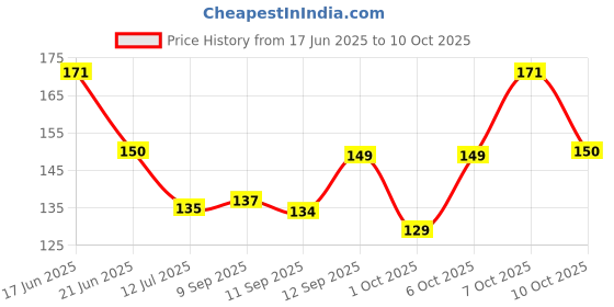 flipkart.com sndart MDF Wall Photo Frame sndart Price History Graph from 17 Jun 2025 to 10 Oct 2025