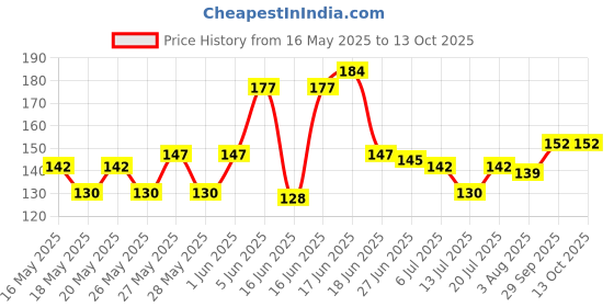 flipkart.com sndart MDF Wall Photo Frame sndart Price History Graph from 16 May 2025 to 13 Oct 2025
