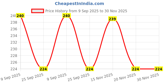 flipkart.com shree collection MDF Wall Photo Frame shree collection Price History Graph from 9 Sep 2025 to 29 Nov 2025
