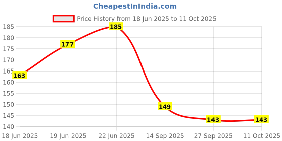 flipkart.com saf MDF Wall Photo Frame saf Price History Graph from 18 Jun 2025 to 11 Oct 2025