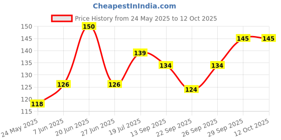 flipkart.com sndart MDF Wall Photo Frame sndart Price History Graph from 24 May 2025 to 11 Oct 2025