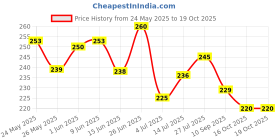 flipkart.com renowned MDF Wall Photo Frame renowned Price History Graph from 24 May 2025 to 19 Oct 2025