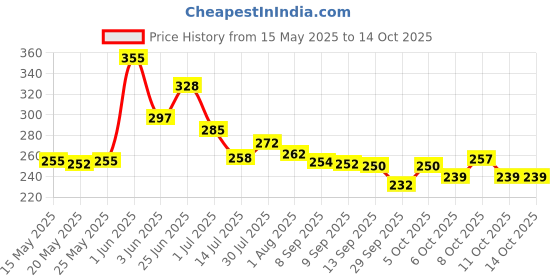 flipkart.com hanshu creation MDF Wall Photo Frame hanshu creation Price History Graph from 15 May 2025 to 14 Oct 2025