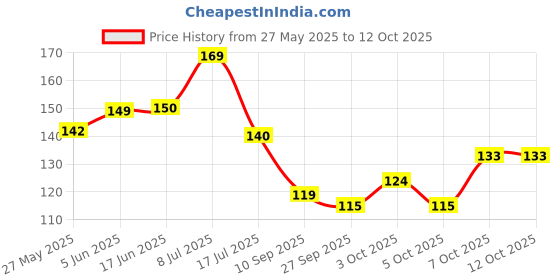 flipkart.com snfart MDF Wall Photo Frame snfart Price History Graph from 27 May 2025 to 11 Oct 2025