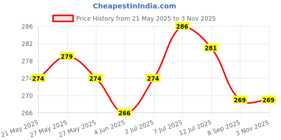 flipkart.com hanshu creation MDF Wall Photo Frame hanshu creation Price History Graph from 21 May 2025 to 2 Nov 2025