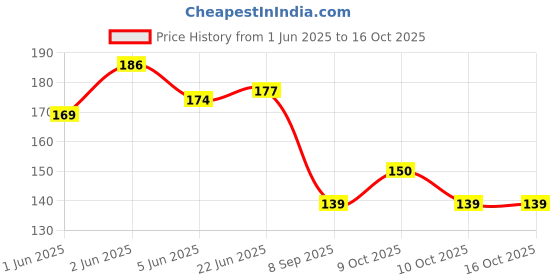 flipkart.com wallmax MDF Wall Photo Frame wallmax Price History Graph from 1 Jun 2025 to 15 Oct 2025