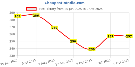 flipkart.com hanshu creation MDF Wall Photo Frame hanshu creation Price History Graph from 20 Jun 2025 to 9 Oct 2025
