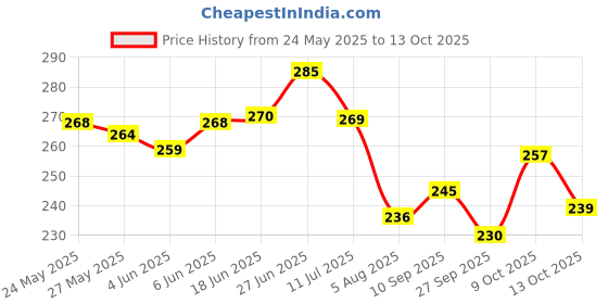 flipkart.com hanshu creation MDF Wall Photo Frame hanshu creation Price History Graph from 24 May 2025 to 13 Oct 2025