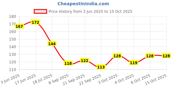 flipkart.com tnfart MDF Wall Photo Frame tnfart Price History Graph from 3 Jun 2025 to 15 Oct 2025