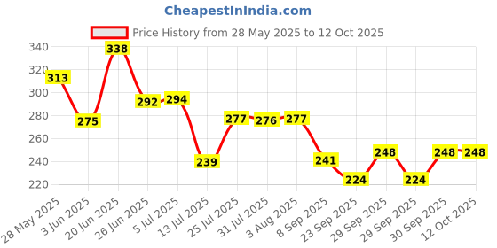 flipkart.com hanshu creation MDF Wall Photo Frame hanshu creation Price History Graph from 28 May 2025 to 12 Oct 2025