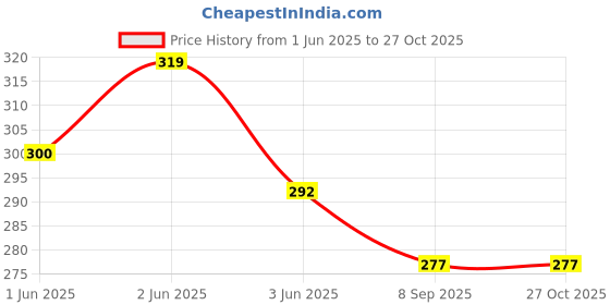 flipkart.com global MDF Wall Photo Frame global Price History Graph from 1 Jun 2025 to 26 Oct 2025