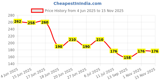 flipkart.com tnfart MDF Wall Photo Frame tnfart Price History Graph from 4 Jun 2025 to 15 Nov 2025