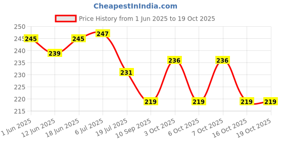flipkart.com renowned MDF Wall Photo Frame renowned Price History Graph from 1 Jun 2025 to 19 Oct 2025