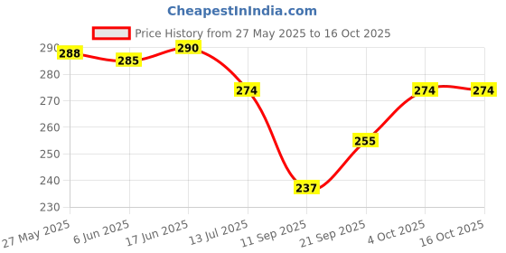 flipkart.com hanshu creation MDF Wall Photo Frame hanshu creation Price History Graph from 27 May 2025 to 16 Oct 2025