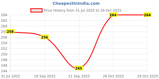 flipkart.com hsb MDF Wall Photo Frame hsb Price History Graph from 31 Jul 2025 to 29 Oct 2025