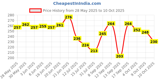 flipkart.com hanshu creation MDF Wall Photo Frame hanshu creation Price History Graph from 28 May 2025 to 9 Oct 2025