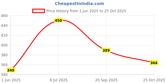 flipkart.com ag crafts tm MDF Wall Photo Frame ag crafts tm Price History Graph from 1 Jun 2025 to 25 Oct 2025