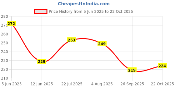 flipkart.com shree collection MDF Wall Photo Frame shree collection Price History Graph from 5 Jun 2025 to 22 Oct 2025