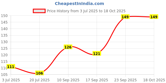 flipkart.com sndart MDF Wall Photo Frame sndart Price History Graph from 3 Jul 2025 to 18 Oct 2025