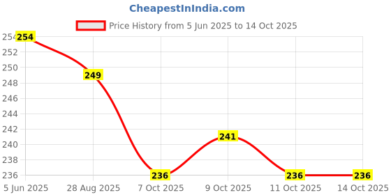 flipkart.com jnex MDF Wall Photo Frame jnex Price History Graph from 5 Jun 2025 to 14 Oct 2025