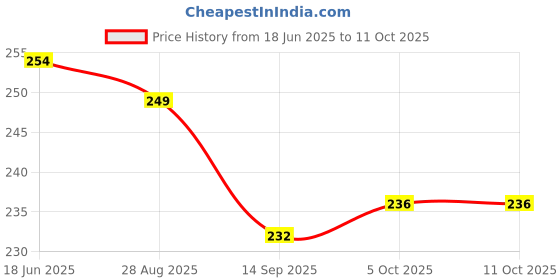 flipkart.com jnex MDF Wall Photo Frame jnex Price History Graph from 18 Jun 2025 to 10 Oct 2025