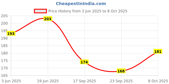 flipkart.com think tech MDF Wall Photo Frame think tech Price History Graph from 3 Jun 2025 to 8 Oct 2025