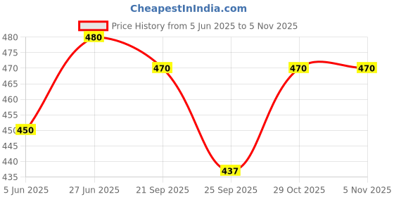 flipkart.com artgalaxy MDF Wall Photo Frame artgalaxy Price History Graph from 5 Jun 2025 to 5 Nov 2025